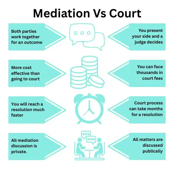 Why Try Family Mediation Cambridgeshire - graphic of mediation vs court.